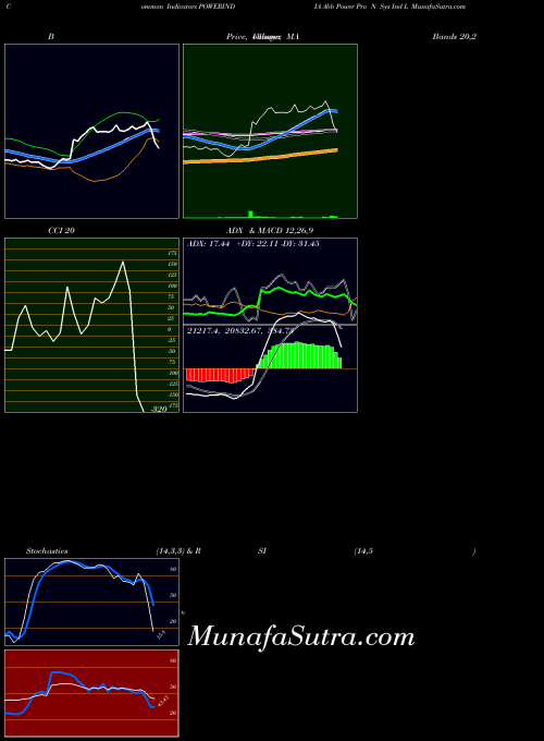 Abb Power indicators chart 
