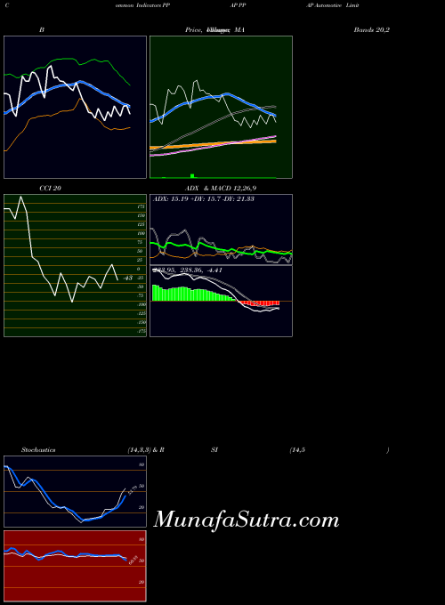 Ppap Automotive indicators chart 