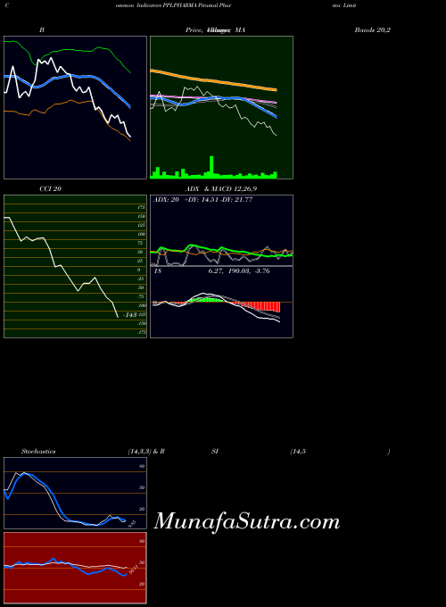 Piramal Pharma indicators chart 