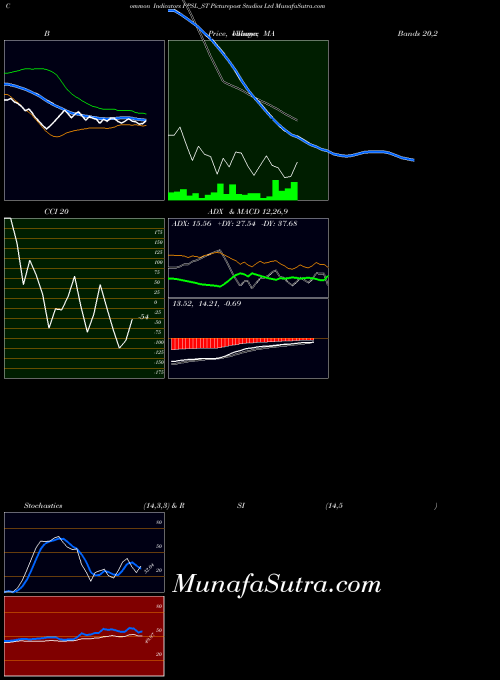 NSE Picturepost Studios Ltd PPSL_ST All indicator, Picturepost Studios Ltd PPSL_ST indicators All technical analysis, Picturepost Studios Ltd PPSL_ST indicators All free charts, Picturepost Studios Ltd PPSL_ST indicators All historical values NSE