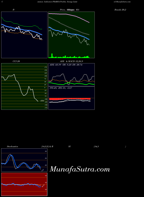 NSE Prabha Energy Limited PRABHA All indicator, Prabha Energy Limited PRABHA indicators All technical analysis, Prabha Energy Limited PRABHA indicators All free charts, Prabha Energy Limited PRABHA indicators All historical values NSE