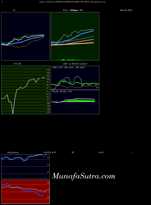 Prabhat Dairy indicators chart 