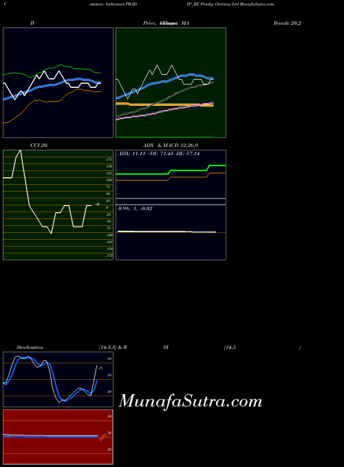 NSE Pradip Overseas Ltd PRADIP_BE All indicator, Pradip Overseas Ltd PRADIP_BE indicators All technical analysis, Pradip Overseas Ltd PRADIP_BE indicators All free charts, Pradip Overseas Ltd PRADIP_BE indicators All historical values NSE