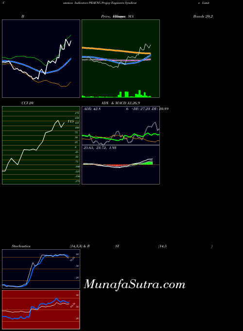 NSE Prajay Engineers Syndicate Limited PRAENG All indicator, Prajay Engineers Syndicate Limited PRAENG indicators All technical analysis, Prajay Engineers Syndicate Limited PRAENG indicators All free charts, Prajay Engineers Syndicate Limited PRAENG indicators All historical values NSE