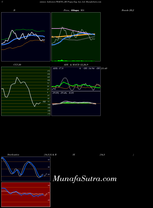 Prajay Eng indicators chart 