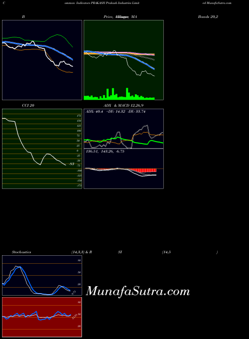 NSE Prakash Industries Limited PRAKASH All indicator, Prakash Industries Limited PRAKASH indicators All technical analysis, Prakash Industries Limited PRAKASH indicators All free charts, Prakash Industries Limited PRAKASH indicators All historical values NSE