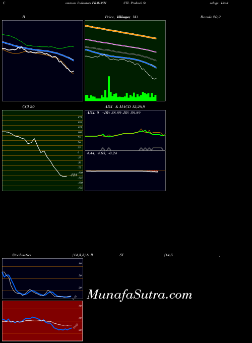 Prakash Steelage indicators chart 