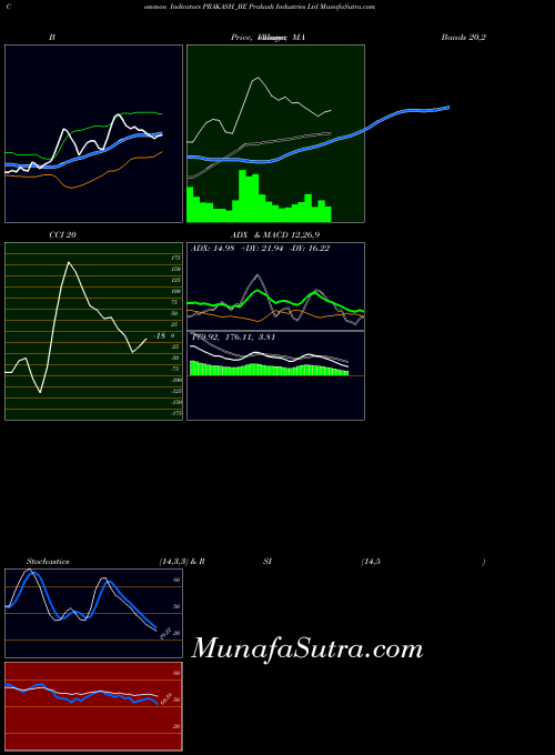 NSE Prakash Industries Ltd PRAKASH_BE All indicator, Prakash Industries Ltd PRAKASH_BE indicators All technical analysis, Prakash Industries Ltd PRAKASH_BE indicators All free charts, Prakash Industries Ltd PRAKASH_BE indicators All historical values NSE