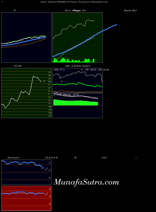 Pramara Promotions indicators chart 