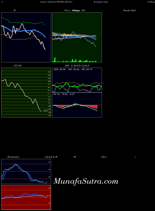 NSE Pranik Logistics Limited PRANIK_SM All indicator, Pranik Logistics Limited PRANIK_SM indicators All technical analysis, Pranik Logistics Limited PRANIK_SM indicators All free charts, Pranik Logistics Limited PRANIK_SM indicators All historical values NSE