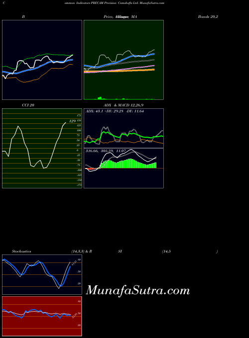 Precision Camshafts indicators chart 