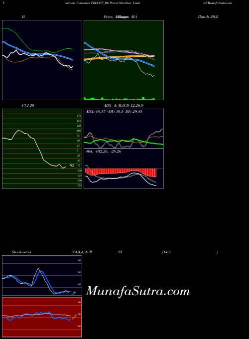 Precot Meridian indicators chart 
