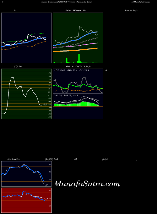 NSE Precision Wires India Limited PRECWIRE All indicator, Precision Wires India Limited PRECWIRE indicators All technical analysis, Precision Wires India Limited PRECWIRE indicators All free charts, Precision Wires India Limited PRECWIRE indicators All historical values NSE