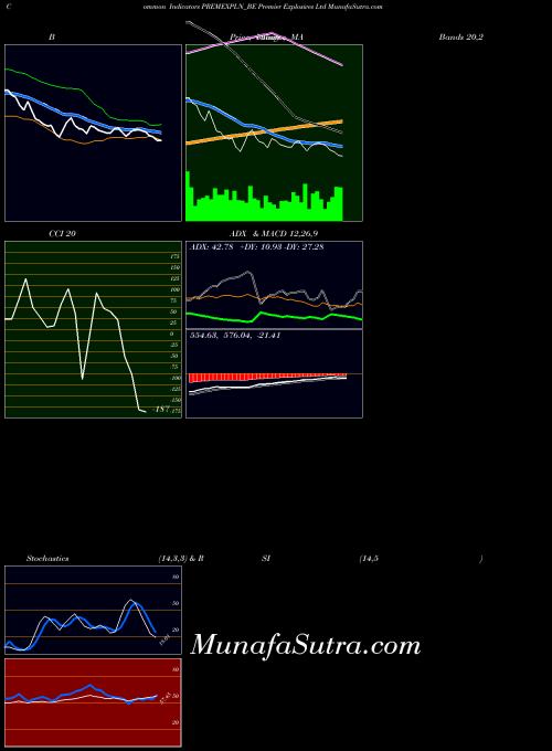 NSE Premier Explosives Ltd PREMEXPLN_BE All indicator, Premier Explosives Ltd PREMEXPLN_BE indicators All technical analysis, Premier Explosives Ltd PREMEXPLN_BE indicators All free charts, Premier Explosives Ltd PREMEXPLN_BE indicators All historical values NSE