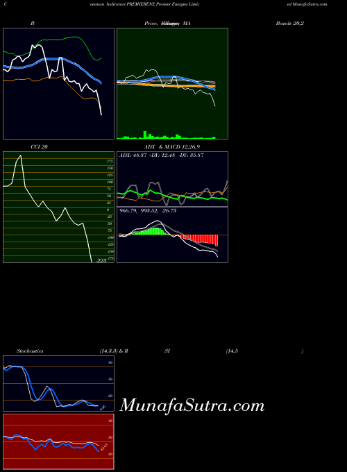 NSE Premier Energies Limited PREMIERENE All indicator, Premier Energies Limited PREMIERENE indicators All technical analysis, Premier Energies Limited PREMIERENE indicators All free charts, Premier Energies Limited PREMIERENE indicators All historical values NSE