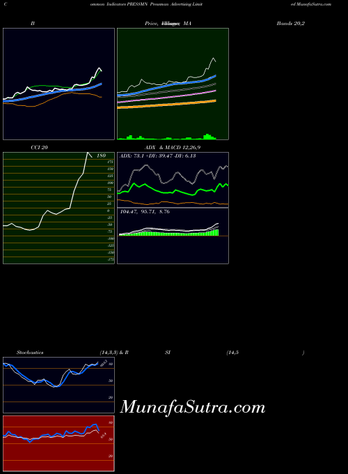 NSE Pressman Advertising Limited PRESSMN All indicator, Pressman Advertising Limited PRESSMN indicators All technical analysis, Pressman Advertising Limited PRESSMN indicators All free charts, Pressman Advertising Limited PRESSMN indicators All historical values NSE
