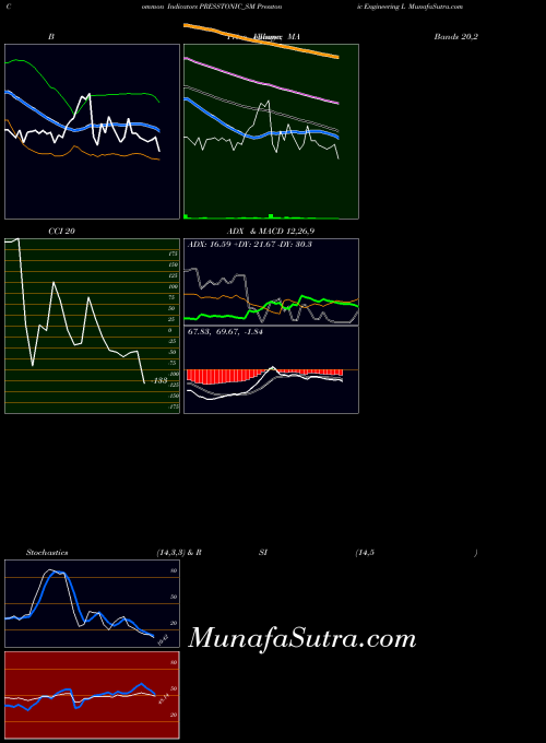 Presstonic Engineering indicators chart 