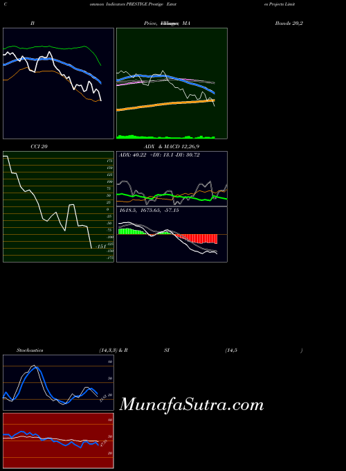 NSE Prestige Estates Projects Limited PRESTIGE PriceVolume indicator, Prestige Estates Projects Limited PRESTIGE indicators PriceVolume technical analysis, Prestige Estates Projects Limited PRESTIGE indicators PriceVolume free charts, Prestige Estates Projects Limited PRESTIGE indicators PriceVolume historical values NSE