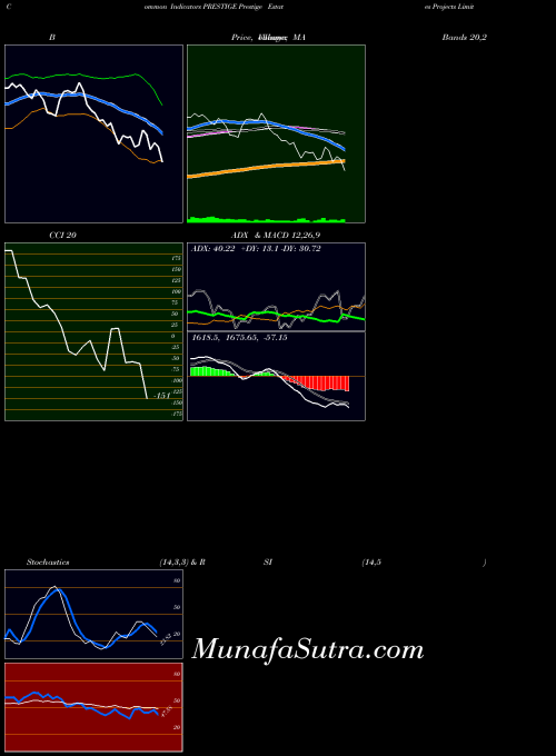 NSE Prestige Estates Projects Limited PRESTIGE All indicator, Prestige Estates Projects Limited PRESTIGE indicators All technical analysis, Prestige Estates Projects Limited PRESTIGE indicators All free charts, Prestige Estates Projects Limited PRESTIGE indicators All historical values NSE