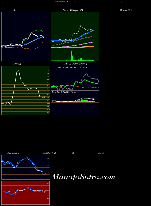 Pricol indicators chart 