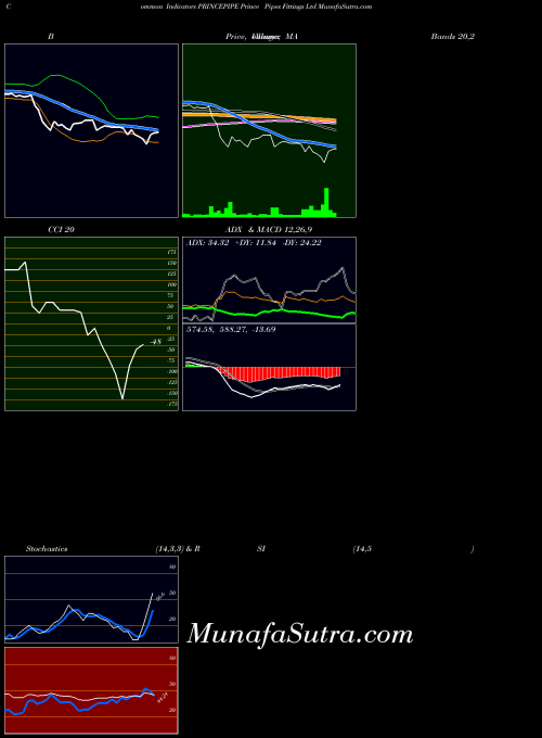 Prince Pipes indicators chart 