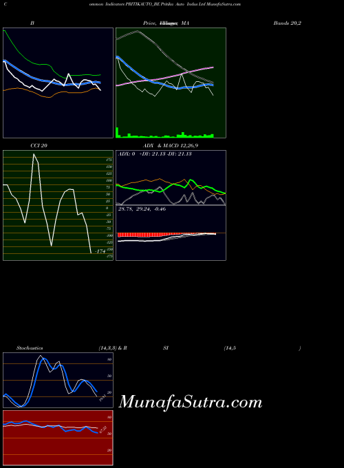 NSE Pritika Auto Indus Ltd PRITIKAUTO_BE All indicator, Pritika Auto Indus Ltd PRITIKAUTO_BE indicators All technical analysis, Pritika Auto Indus Ltd PRITIKAUTO_BE indicators All free charts, Pritika Auto Indus Ltd PRITIKAUTO_BE indicators All historical values NSE