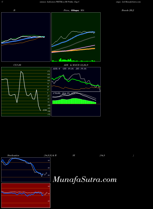 Pritika Eng indicators chart 