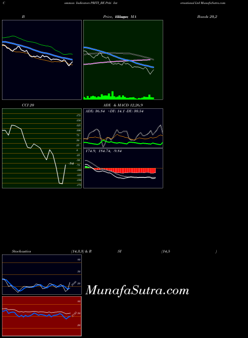 Priti International indicators chart 