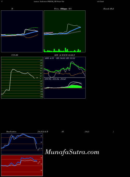 Prizor Viztech indicators chart 