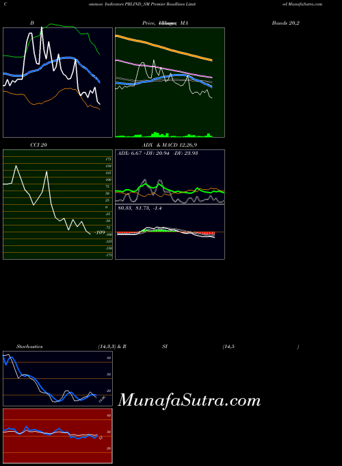 Premier Roadlines indicators chart 