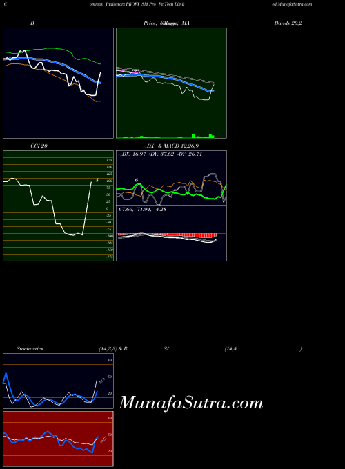 NSE Pro Fx Tech Limited PROFX_SM All indicator, Pro Fx Tech Limited PROFX_SM indicators All technical analysis, Pro Fx Tech Limited PROFX_SM indicators All free charts, Pro Fx Tech Limited PROFX_SM indicators All historical values NSE