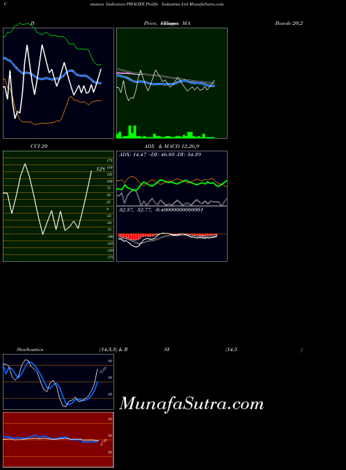 Prolife Industries indicators chart 