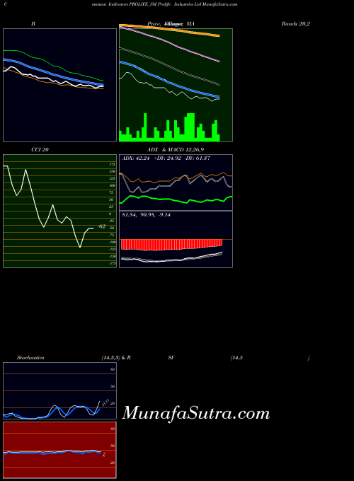 Prolife Industries indicators chart 