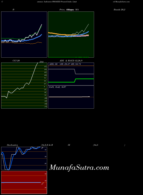 Proseed India indicators chart 