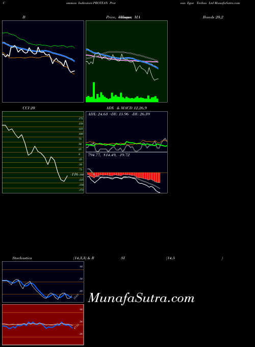 NSE Protean Egov Techno Ltd PROTEAN All indicator, Protean Egov Techno Ltd PROTEAN indicators All technical analysis, Protean Egov Techno Ltd PROTEAN indicators All free charts, Protean Egov Techno Ltd PROTEAN indicators All historical values NSE