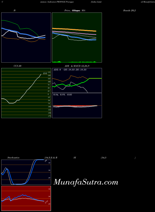 NSE Provogue (India) Limited PROVOGE All indicator, Provogue (India) Limited PROVOGE indicators All technical analysis, Provogue (India) Limited PROVOGE indicators All free charts, Provogue (India) Limited PROVOGE indicators All historical values NSE