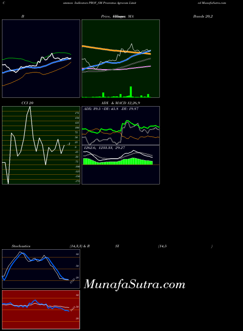 NSE Proventus Agrocom Limited PROV_SM All indicator, Proventus Agrocom Limited PROV_SM indicators All technical analysis, Proventus Agrocom Limited PROV_SM indicators All free charts, Proventus Agrocom Limited PROV_SM indicators All historical values NSE