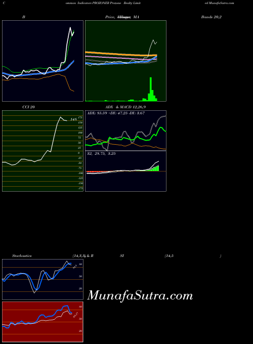 NSE Prozone Realty Limited PROZONER All indicator, Prozone Realty Limited PROZONER indicators All technical analysis, Prozone Realty Limited PROZONER indicators All free charts, Prozone Realty Limited PROZONER indicators All historical values NSE