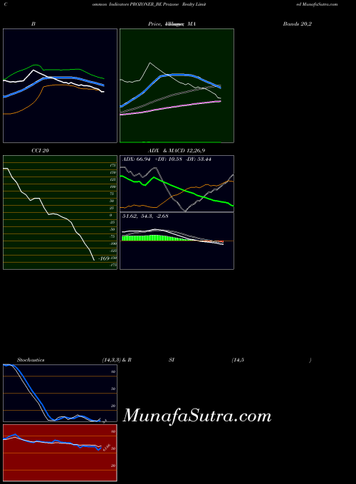 NSE Prozone Realty Limited PROZONER_BE All indicator, Prozone Realty Limited PROZONER_BE indicators All technical analysis, Prozone Realty Limited PROZONER_BE indicators All free charts, Prozone Realty Limited PROZONER_BE indicators All historical values NSE