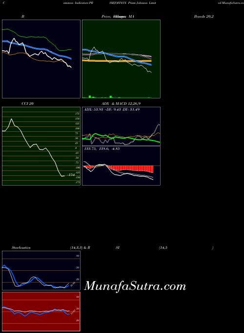 NSE Prism Johnson Limited PRSMJOHNSN All indicator, Prism Johnson Limited PRSMJOHNSN indicators All technical analysis, Prism Johnson Limited PRSMJOHNSN indicators All free charts, Prism Johnson Limited PRSMJOHNSN indicators All historical values NSE