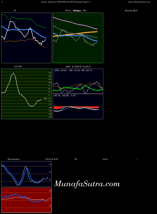 Prudential Sugar indicators chart 