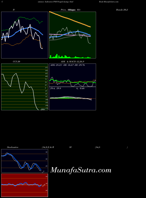 Punjab Sind indicators chart 