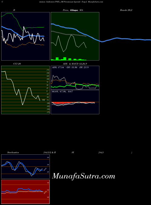 Paramount Speciali indicators chart 