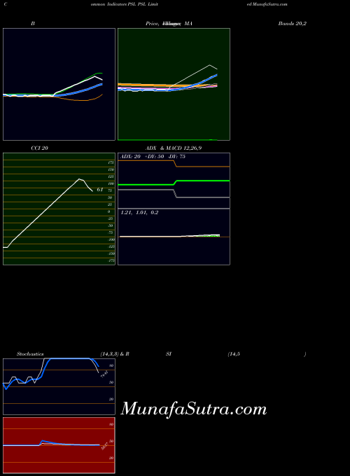 NSE PSL Limited PSL All indicator, PSL Limited PSL indicators All technical analysis, PSL Limited PSL indicators All free charts, PSL Limited PSL indicators All historical values NSE