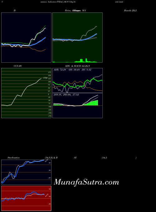 NSE P S Raj Steels Limited PSRAJ_SM All indicator, P S Raj Steels Limited PSRAJ_SM indicators All technical analysis, P S Raj Steels Limited PSRAJ_SM indicators All free charts, P S Raj Steels Limited PSRAJ_SM indicators All historical values NSE