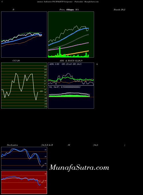 Icicipramc Psubankici indicators chart 