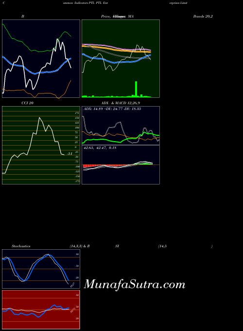 Ptl Enterprises indicators chart 