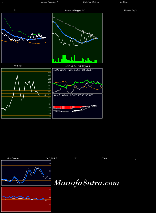 NSE Pulz Electronics Limited PULZ All indicator, Pulz Electronics Limited PULZ indicators All technical analysis, Pulz Electronics Limited PULZ indicators All free charts, Pulz Electronics Limited PULZ indicators All historical values NSE