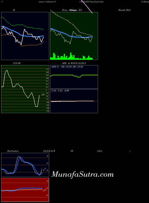NSE Punj Lloyd Limited PUNJLLOYD All indicator, Punj Lloyd Limited PUNJLLOYD indicators All technical analysis, Punj Lloyd Limited PUNJLLOYD indicators All free charts, Punj Lloyd Limited PUNJLLOYD indicators All historical values NSE