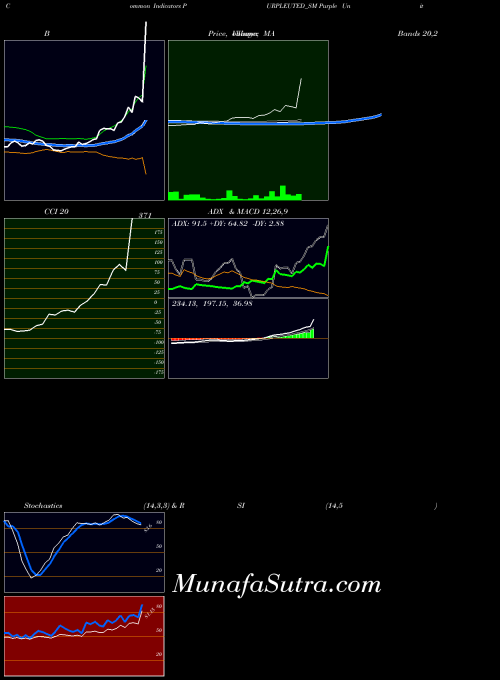 NSE Purple United Sales Ltd PURPLEUTED_SM All indicator, Purple United Sales Ltd PURPLEUTED_SM indicators All technical analysis, Purple United Sales Ltd PURPLEUTED_SM indicators All free charts, Purple United Sales Ltd PURPLEUTED_SM indicators All historical values NSE
